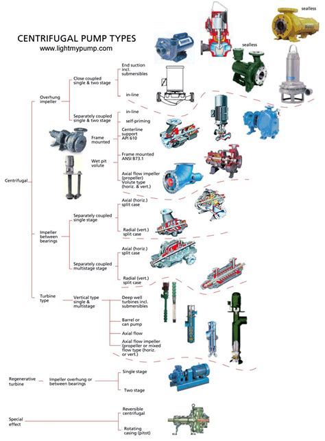 centrifugal high temperature centrifugal oil pump|centrifugal pump designation chart.